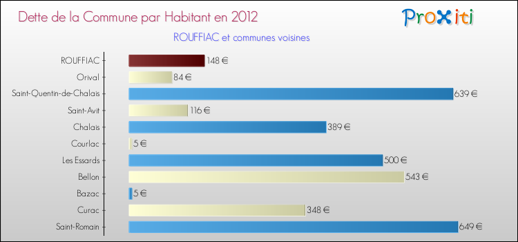 Dette par habitant de la commune en 2012 pour ROUFFIAC et les communes proches Comparaison de la dette par habitant de la commune en 2012 pour ROUFFIAC et les communes voisines