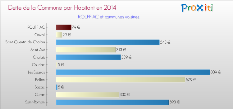 Dette par habitant de la commune en 2014 pour ROUFFIAC et les communes proches Comparaison de la dette par habitant de la commune en 2014 pour ROUFFIAC et les communes voisines