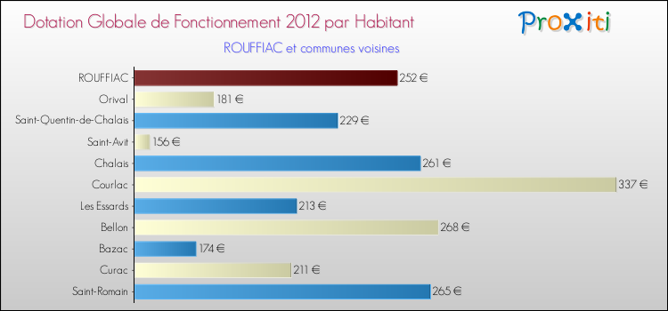 Montant des dotations globales de fonctionnement DGF par Habitant pour ROUFFIAC et les communes proches Comparaison des des dotations globales de fonctionnement DGF par habitant pour ROUFFIAC et les communes voisines