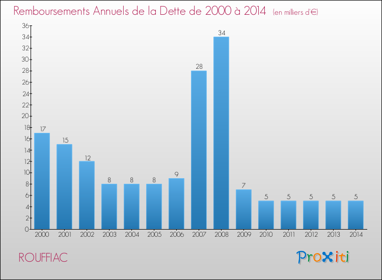 Evolution de l'annuité de la dette pour la commune de ROUFFIAC de 2000 à 2014 Annuités de la dette pour ROUFFIAC de 2000 à 2014