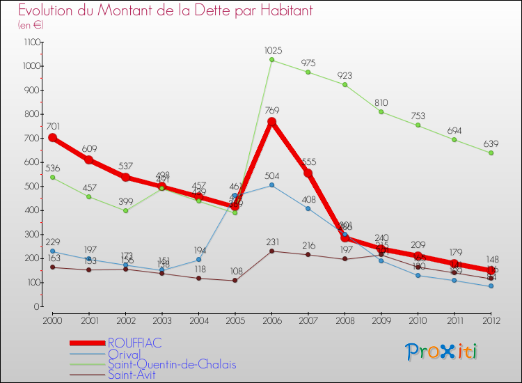 Evolution de la dette par habitant pour la commune de ROUFFIAC et les communes proches de 2000 à 2012 Comparaison de la dette par habitant pour ROUFFIAC et les communes voisines de 2000 à 2012