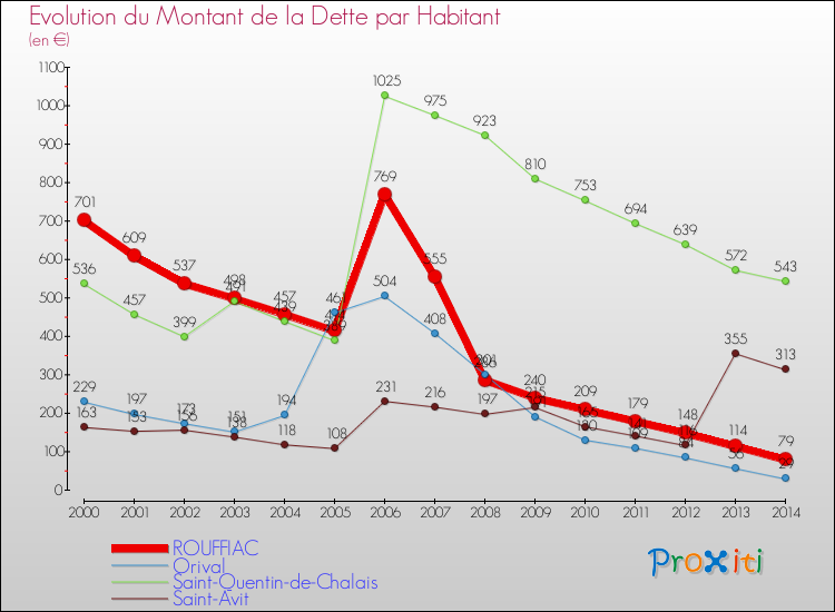 Evolution de la dette par habitant pour la commune de ROUFFIAC et les communes proches de 2000 à 2014 Comparaison de la dette par habitant pour ROUFFIAC et les communes voisines de 2000 à 2014