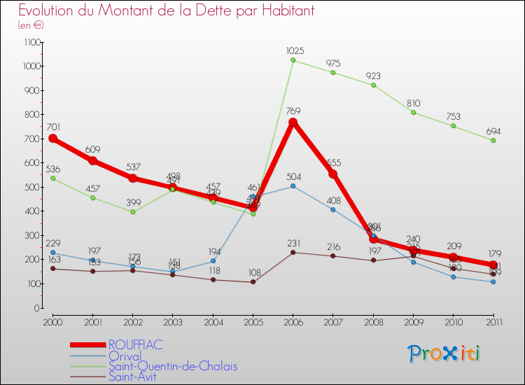Evolution de la dette par habitant pour la commune de ROUFFIAC et les communes proches Comparaison de la dette par habitant pour ROUFFIAC et les communes voisines