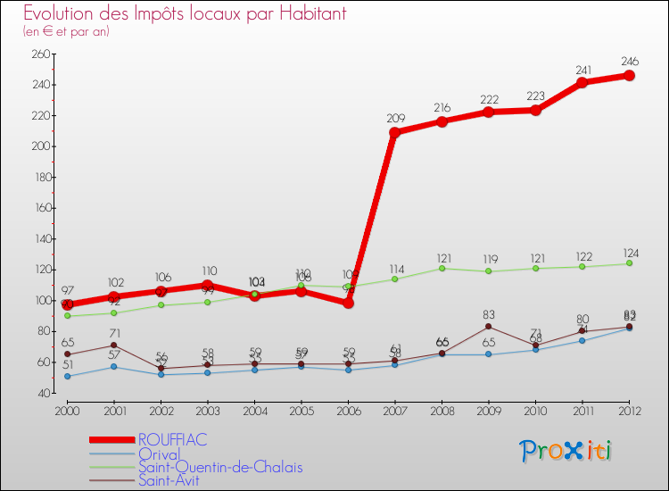 Evolution et montant des impôts locaux par Habitant pour ROUFFIAC et les communes proches Comparaison des impôts locaux par habitant pour ROUFFIAC et les communes voisines