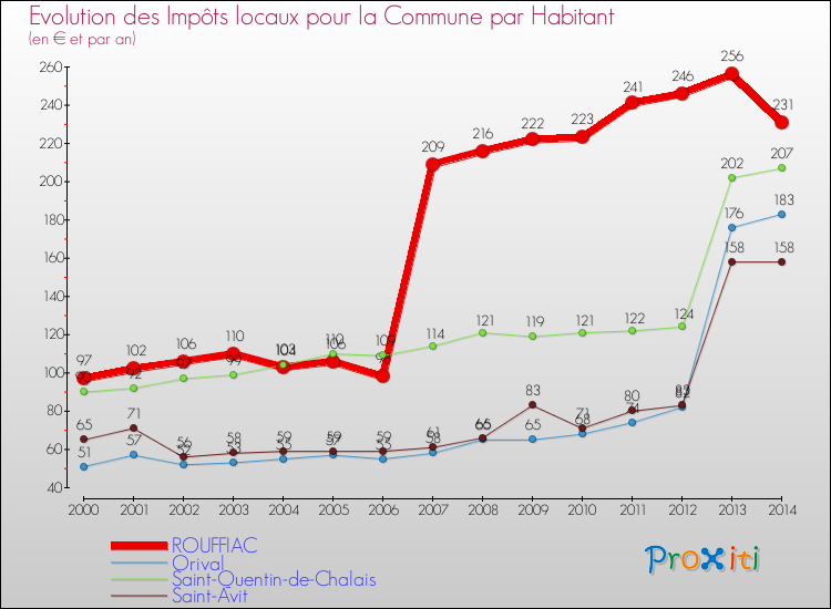 Evolution et montant des impôts locaux par Habitant pour ROUFFIAC et les communes proches de 2000 à 2014 Comparaison des impôts locaux par habitant pour ROUFFIAC et les communes voisines de 2000 à 2014