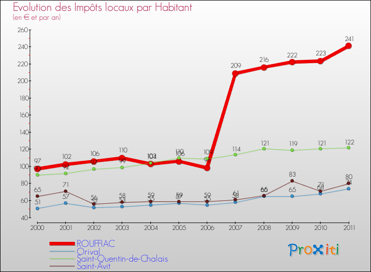 Evolution et montant des impôts locaux par Habitant pour ROUFFIAC et les communes proches Comparaison des impôts locaux par habitant pour ROUFFIAC et les communes voisines