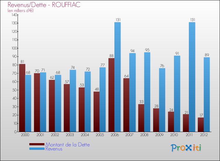 Evolution comparée de la dette et des revenus pour la commune de ROUFFIAC de 2000 à 2012 Comparaison de la dette et des revenus pour ROUFFIAC de 2000 à 2012