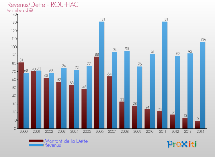 Evolution comparée de la dette et des revenus pour la commune de ROUFFIAC de 2000 à 2014 Comparaison de la dette et des revenus pour ROUFFIAC de 2000 à 2014