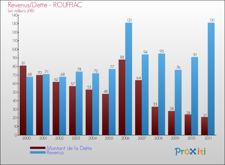 Evolution comparée de la dette et des revenus pour la commune de ROUFFIAC de 2000 à 2011 Comparaison de la dette et des revenus pour ROUFFIAC de 2000 à 2011