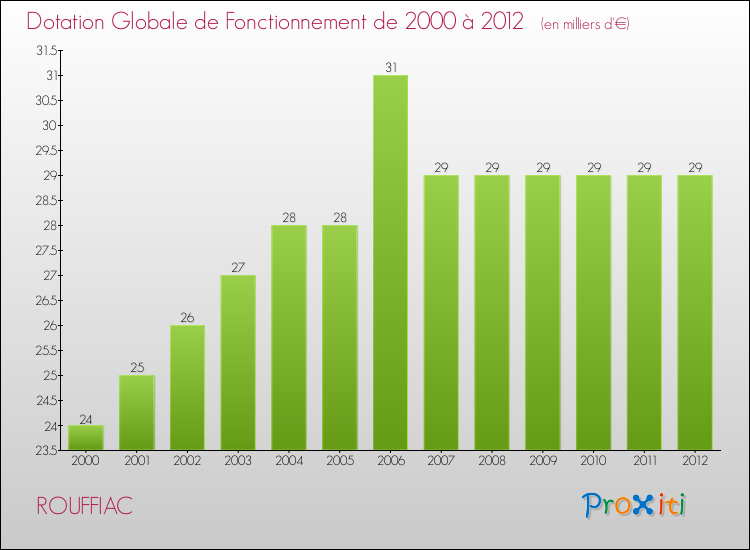 Evolution du montant de la Dotation Globale de Fonctionnement pour la commune de ROUFFIAC de 2000 à 2012 Evolution du montant de la Dotation Globale de Fonctionnement pour ROUFFIAC de 2000 à 2012