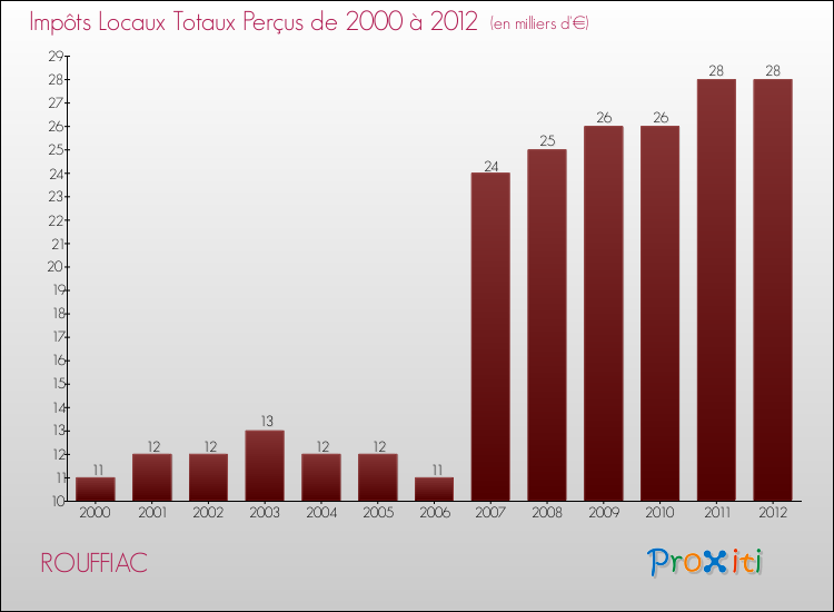 Evolution des Impôts Locaux pour la commune de ROUFFIAC de 2000 à 2012 Evolution des Impôts Locaux pour ROUFFIAC de 2000 à 2012