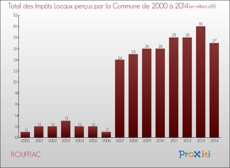 Evolution des Impôts Locaux pour la commune de ROUFFIAC de 2000 à 2014 Evolution des Impôts Locaux pour ROUFFIAC de 2000 à 2014