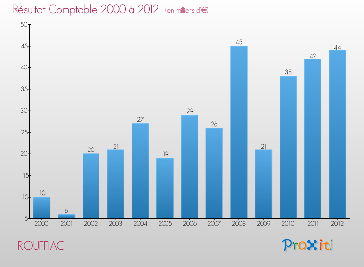 Evolution du résultat comptable pour la commune de ROUFFIAC de 2000 à 2012 Evolution du résultat comptable pour ROUFFIAC de 2000 à 2012