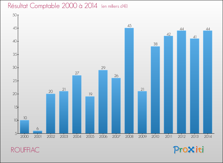 Evolution du résultat comptable pour la commune de ROUFFIAC de 2000 à 2014 Evolution du résultat comptable pour ROUFFIAC de 2000 à 2014