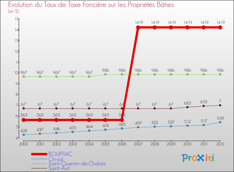 Evolution du taux de la taxe foncière sur le bati pour ROUFFIAC et les communes proches de 2000 à 2012 Comparaison des taux de taxe foncière sur le bati pour ROUFFIAC et les communes voisines de 2000 à 2012