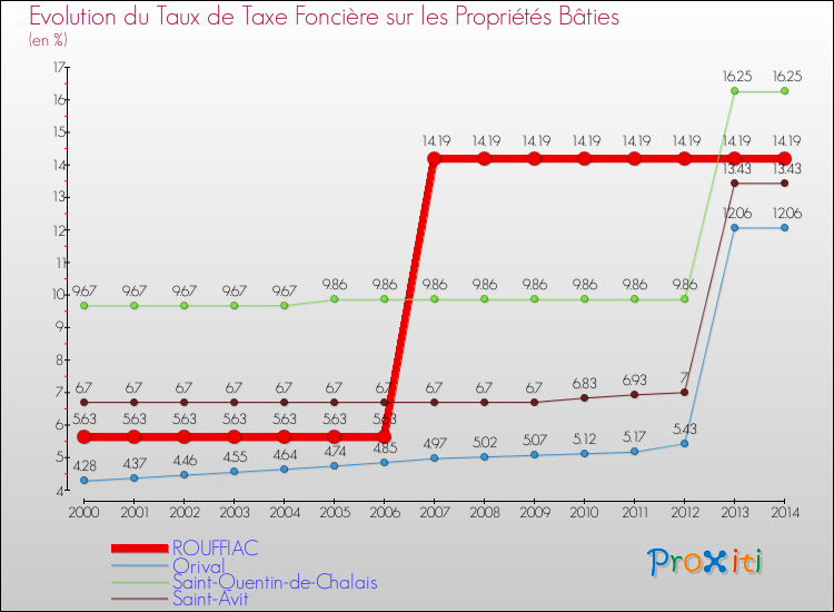 Evolution du taux de la taxe foncière sur le bati pour ROUFFIAC et les communes proches de 2000 à 2014 Comparaison des taux de taxe foncière sur le bati pour ROUFFIAC et les communes voisines de 2000 à 2014