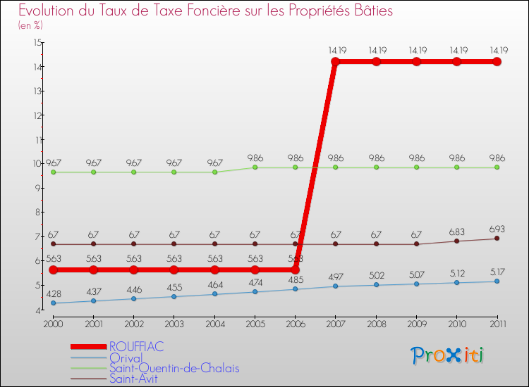 Evolution du taux de la taxe foncière sur le bati pour ROUFFIAC et les communes proches Comparaison des taux de taxe foncière sur le bati pour ROUFFIAC et les communes voisines
