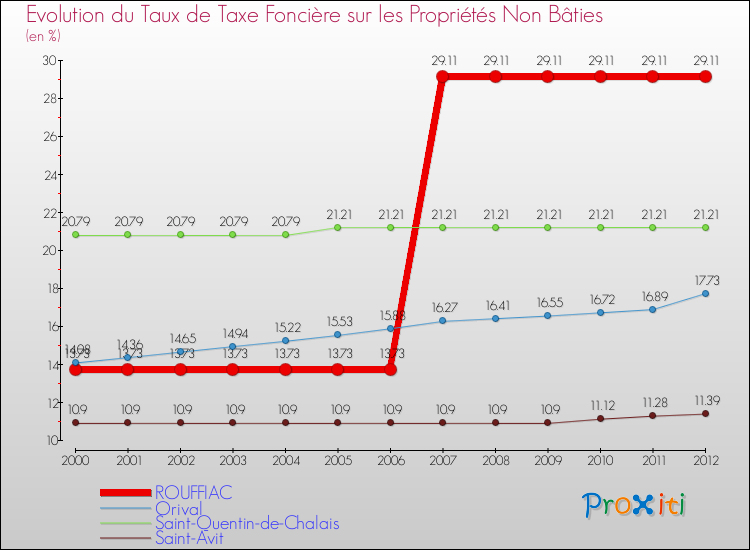 Evolution du taux de la taxe foncière sur les immeubles et terrains non batis pour ROUFFIAC et les communes proches de 2000 à 2012 Comparaison des taux de la taxe foncière sur les immeubles et terrains non batis pour ROUFFIAC et les communes voisines de 2000 à 2012