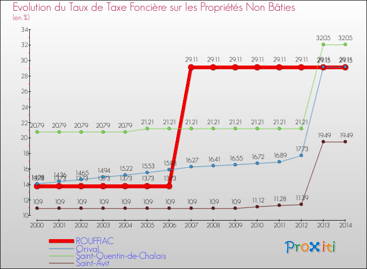 Evolution du taux de la taxe foncière sur les immeubles et terrains non batis pour ROUFFIAC et les communes proches de 2000 à 2014 Comparaison des taux de la taxe foncière sur les immeubles et terrains non batis pour ROUFFIAC et les communes voisines de 2000 à 2014