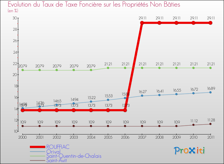 Evolution du taux de la taxe foncière sur les immeubles et terrains non batis pour ROUFFIAC et les communes proches Comparaison des taux de la taxe foncière sur les immeubles et terrains non batis pour ROUFFIAC et les communes voisines