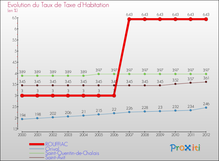 Evolution du taux de la taxe d'habitation pour ROUFFIAC et les communes proches Comparaison des taux de la taxe d'habitation pour ROUFFIAC et les communes voisines