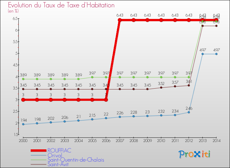 Evolution du taux de la taxe d'habitation pour ROUFFIAC et les communes proches de 2000 à 2014 Comparaison des taux de la taxe d'habitation pour ROUFFIAC et les communes voisines de 2000 à 2014