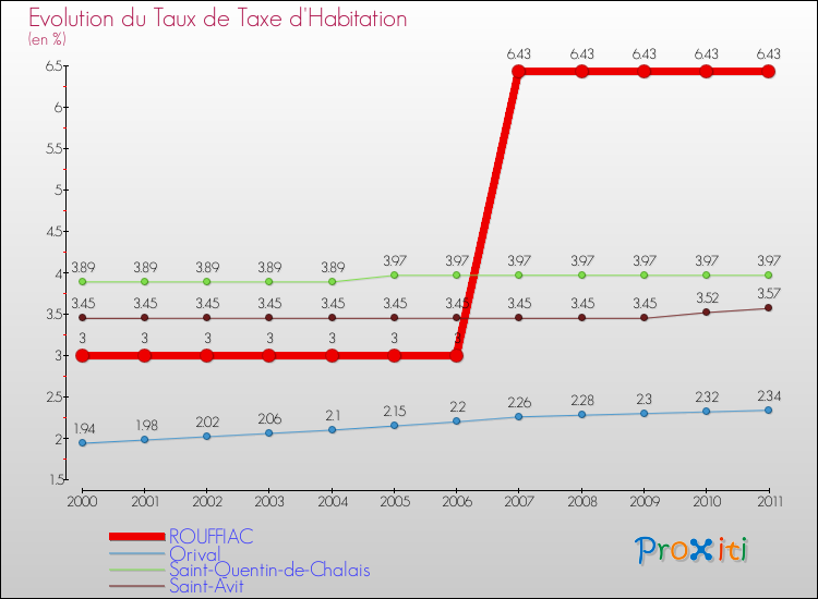 Evolution du taux de la taxe d'habitation pour ROUFFIAC et les communes proches Comparaison des taux de la taxe d'habitation pour ROUFFIAC et les communes voisines