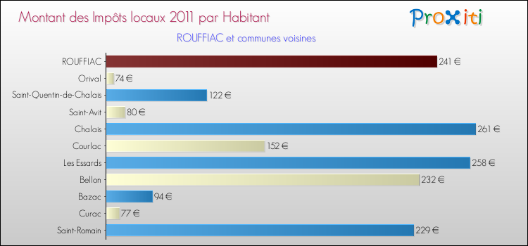 Montant des impôts locaux par Habitant pour ROUFFIAC et les communes proches Comparaison des impôts locaux par habitant pour ROUFFIAC et les communes voisines