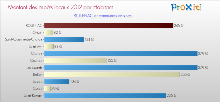 Montant des impôts locaux par Habitant pour ROUFFIAC et les communes proches Comparaison des impôts locaux par habitant pour ROUFFIAC et les communes voisines