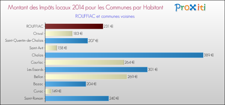 Montant des impôts locaux par Habitant pour ROUFFIAC et les communes proches en 2014 Comparaison des impôts locaux par habitant pour ROUFFIAC et les communes voisines en 2014