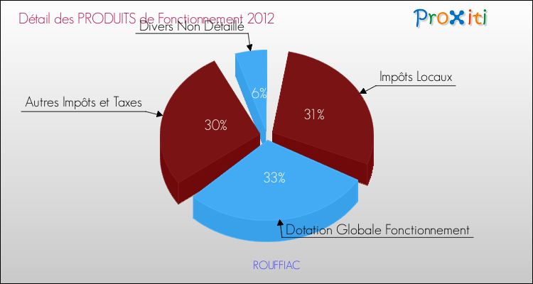 Décomposition du Budget de Fonctionnement 2012 de la commune de ROUFFIAC Budget de Fonctionnement 2012 pour la commune de ROUFFIAC