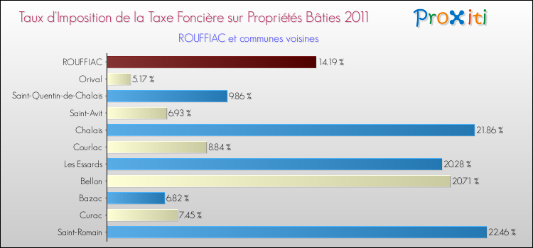 Taux d'imposition de la taxe foncière sur le bati 2011 pour ROUFFIAC et les communes proches Comparaison des taux d'imposition de la taxe foncière sur le bati 2011 pour ROUFFIAC et les communes voisines