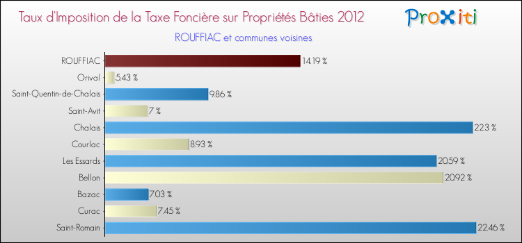 Taux d'imposition de la taxe foncière sur le bati 2012 pour ROUFFIAC et les communes proches Comparaison des taux d'imposition de la taxe foncière sur le bati 2012 pour ROUFFIAC et les communes voisines