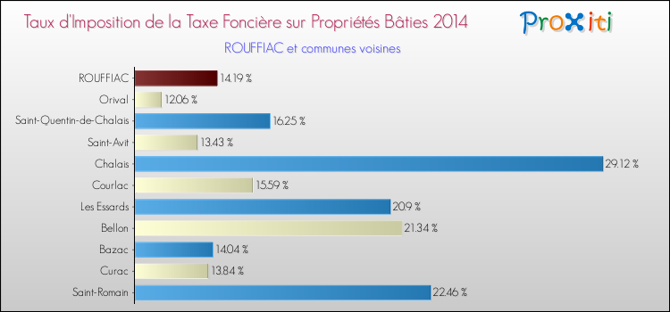 Taux d'imposition de la taxe foncière sur le bati 2014 pour ROUFFIAC et les communes proches Comparaison des taux d'imposition de la taxe foncière sur le bati 2014 pour ROUFFIAC et les communes voisines