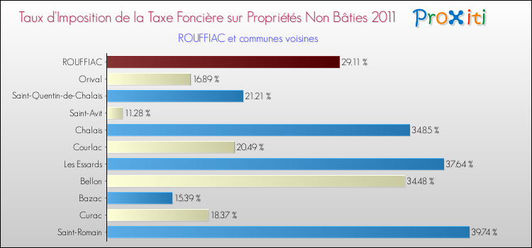 Taux d'imposition de la taxe foncière sur les immeubles et terrains non batis 2011 pour ROUFFIAC et les communes proches Comparaison des taux d'imposition de la taxe foncière sur les immeubles et terrains non batis 2011 pour ROUFFIAC et les communes voisines