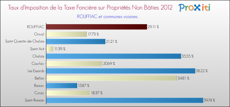 Taux d'imposition de la taxe foncière sur les immeubles et terrains non batis 2012 pour ROUFFIAC et les communes proches Comparaison des taux d'imposition de la taxe foncière sur les immeubles et terrains non batis 2012 pour ROUFFIAC et les communes voisines