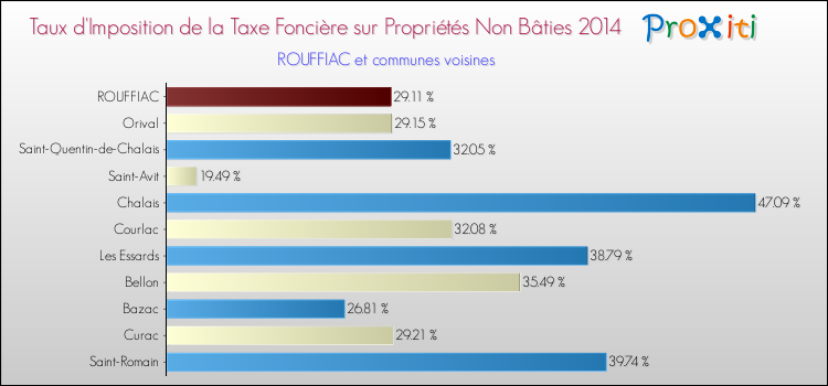 Taux d'imposition de la taxe foncière sur les immeubles et terrains non batis 2014 pour ROUFFIAC et les communes proches Comparaison des taux d'imposition de la taxe foncière sur les immeubles et terrains non batis 2014 pour ROUFFIAC et les communes voisines