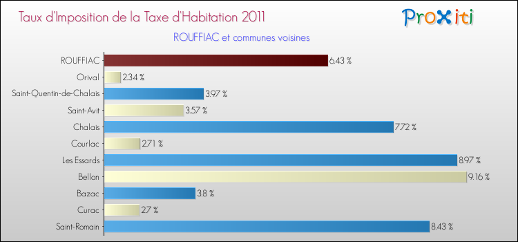 Taux d'imposition de la taxe d'habitation 2011 pour ROUFFIAC et les communes proches Comparaison des taux d'imposition de la taxe d'habitation 2011 pour ROUFFIAC et les communes voisines