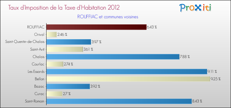 Taux d'imposition de la taxe d'habitation 2012 pour ROUFFIAC et les communes proches Comparaison des taux d'imposition de la taxe d'habitation 2012 pour ROUFFIAC et les communes voisines