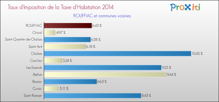 Taux d'imposition de la taxe d'habitation 2014 pour ROUFFIAC et les communes proches Comparaison des taux d'imposition de la taxe d'habitation 2014 pour ROUFFIAC et les communes voisines