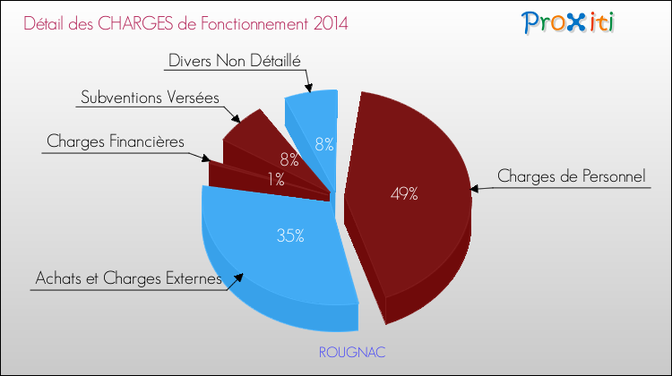 Décomposition des Charges de Fonctionnement 2014 de la commune de ROUGNAC Charges de Fonctionnement 2014 pour la commune de ROUGNAC