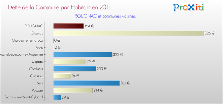 Dette par habitant de la commune en 2011 pour ROUGNAC et les communes proches Comparaison de la dette par habitant de la commune en 2011 pour ROUGNAC et les communes voisines
