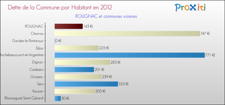 Dette par habitant de la commune en 2012 pour ROUGNAC et les communes proches Comparaison de la dette par habitant de la commune en 2012 pour ROUGNAC et les communes voisines