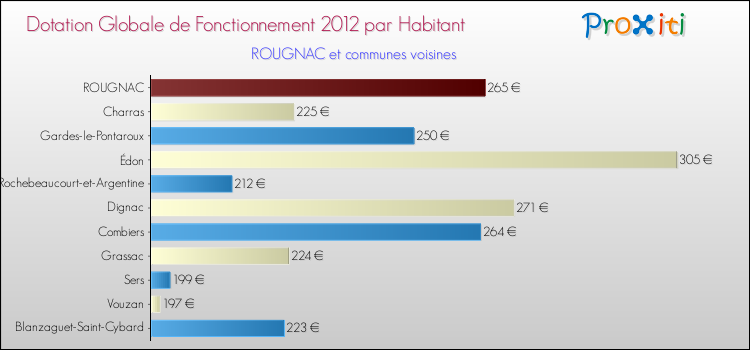 Montant des dotations globales de fonctionnement DGF par Habitant pour ROUGNAC et les communes proches Comparaison des des dotations globales de fonctionnement DGF par habitant pour ROUGNAC et les communes voisines