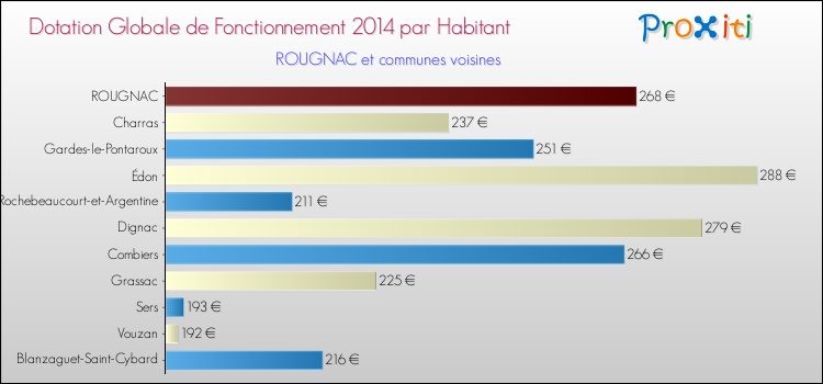 Montant des dotations globales de fonctionnement DGF par Habitant pour ROUGNAC et les communes proches en 2014. Comparaison des des dotations globales de fonctionnement DGF par habitant pour ROUGNAC et les communes voisines en 2014.