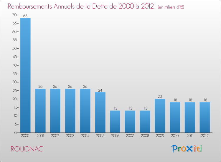 Evolution de l'annuité de la dette pour la commune de ROUGNAC de 2000 à 2012 Annuités de la dette pour ROUGNAC de 2000 à 2012