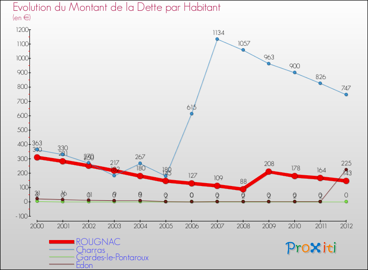 Evolution de la dette par habitant pour la commune de ROUGNAC et les communes proches de 2000 à 2012 Comparaison de la dette par habitant pour ROUGNAC et les communes voisines de 2000 à 2012