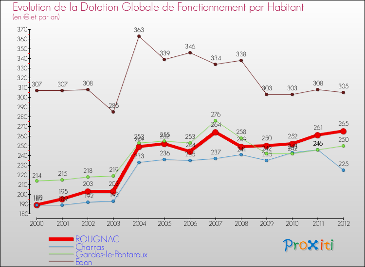 Evolution et montant de la dotation globale de fonctionnement par Habitant pour ROUGNAC et les communes proches Comparaison des dotations globales de fonctionnement par habitant pour ROUGNAC et les communes voisines