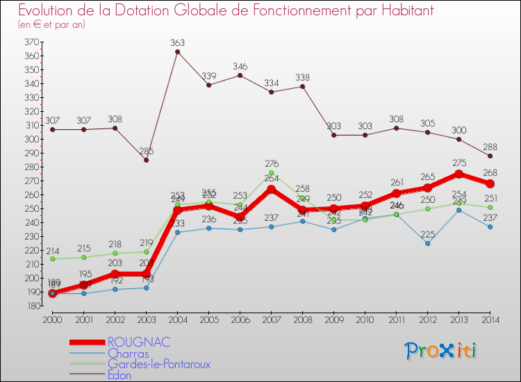 Evolution et montant de la dotation globale de fonctionnement par Habitant pour ROUGNAC et les communes proches de 2000 à 2014. Comparaison des dotations globales de fonctionnement par habitant pour ROUGNAC et les communes voisines de 2000 à 2014.