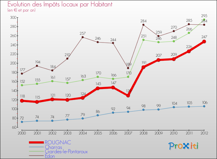 Evolution et montant des impôts locaux par Habitant pour ROUGNAC et les communes proches Comparaison des impôts locaux par habitant pour ROUGNAC et les communes voisines